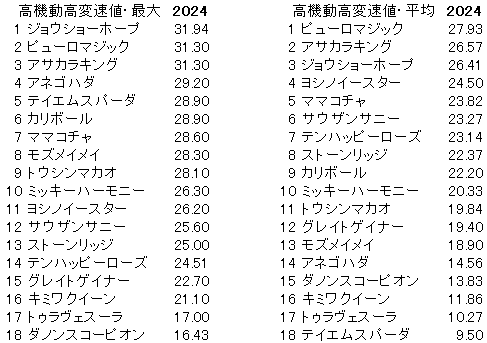 2024　セントウルＳ　高機動高変速値